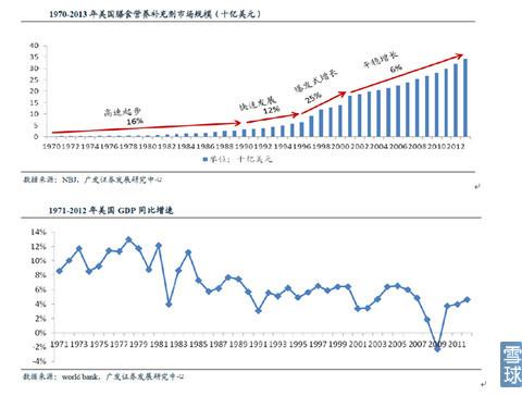 细说膳食补充剂行业,探龙头企业发展-雪球今日