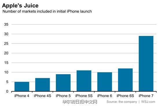 iPhone 7初步销售情况带动苹果股价上涨
