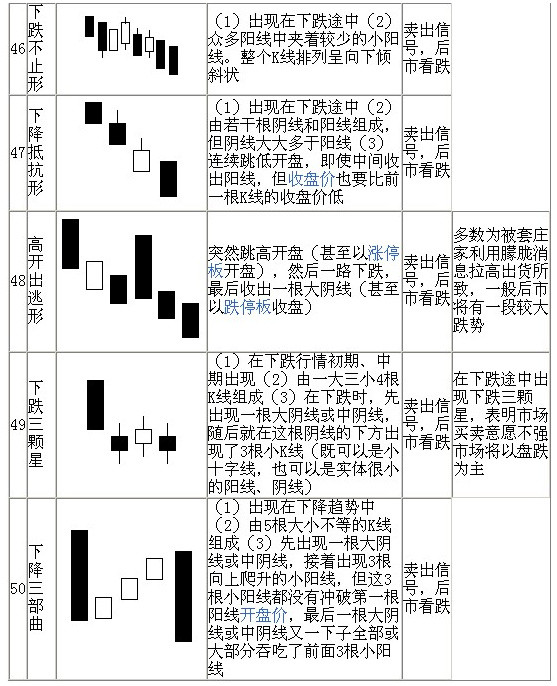 图解70种K线组合形态整理