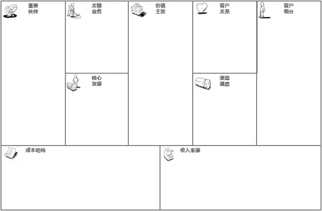 创业百道第15节·商业模式画布是什么?