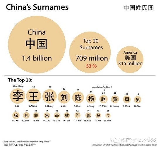 中国人口姓氏分布图_中国姓氏人口分布图 看看你的大本营在哪儿(3)