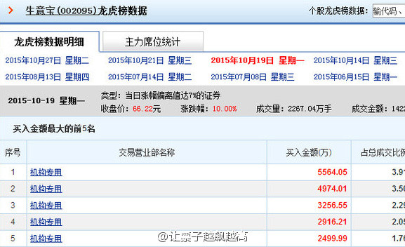 1.机构与游资拉升股价的区别 2.如何鉴别龙虎榜