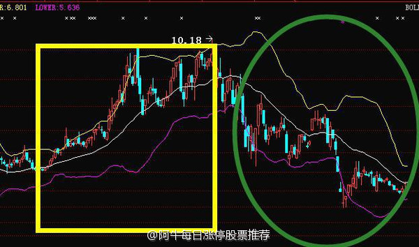 如何辨别一个个股趋势的好坏