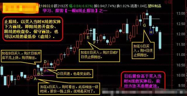 看清趋势线中生物止盈 止平 止损--掌握新起涨