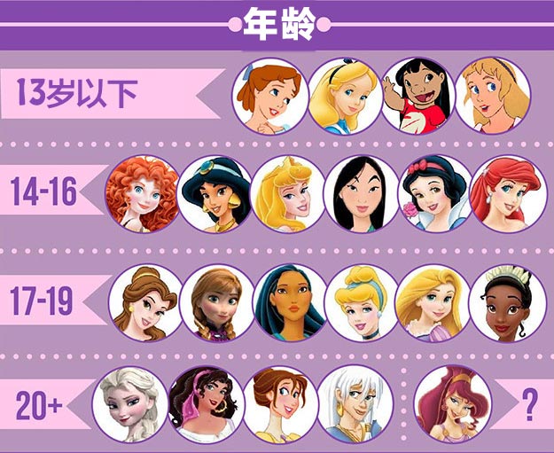 有人对 21 位<em>迪斯尼女猪脚</em>做了史上最深入且无