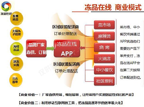 点击查看源网页 冻品在线 冷冻食品b2b供应链平台的商业计划书