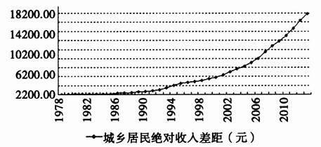 中收入阶层消费比例图_消费 对收入滞后调整