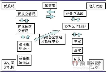 中国通用航空业的政策环境解读