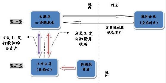 上市公司海外并购流程及整合