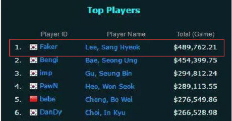 lol节俭帝:骚男祖传T恤 Faker70元衬衫_手机新