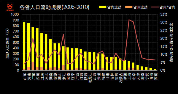 北京人口流动_北京人口流动图鉴 看看哪些人最爱去北京(2)