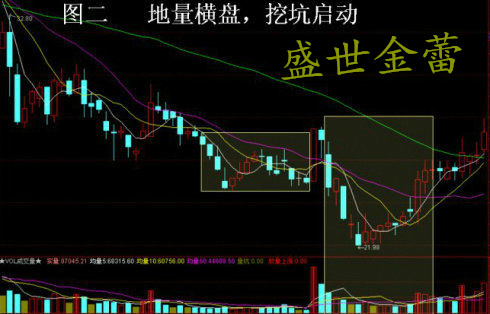 【盛世金蕾】必涨的四种形态图形
