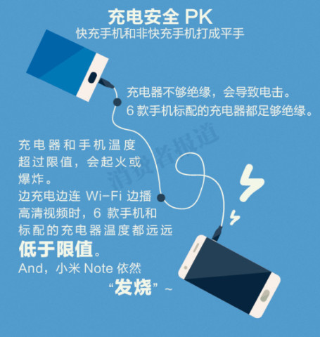 六大品牌手机快充大PK:OPPO排第一,小米名不