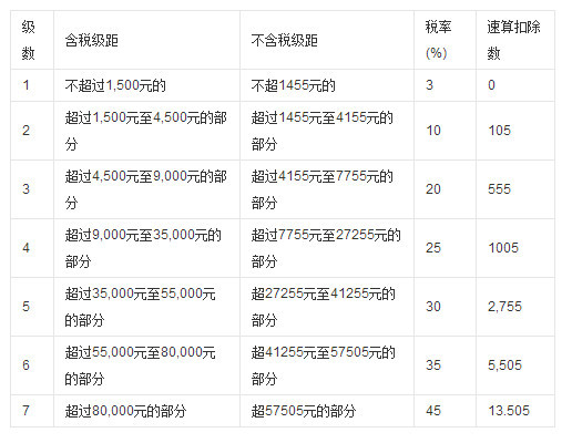 你必须要知道!这些收入不用交个税