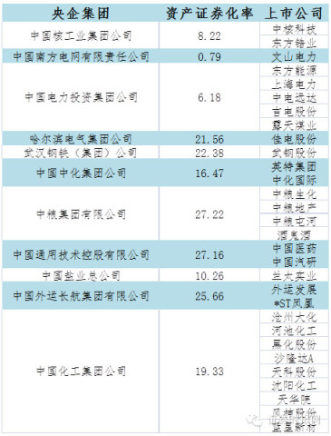 央企重组预期,哪家强?