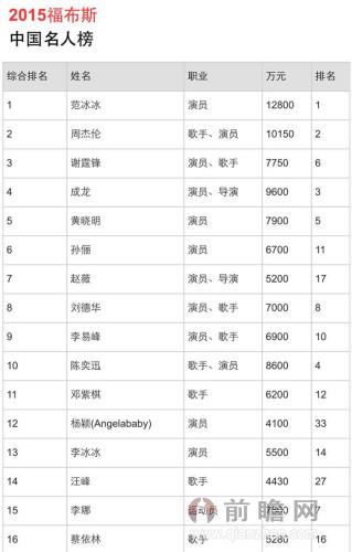 2015福布斯中国名人榜:谢霆锋王菲比翼双飞甩开张柏芝