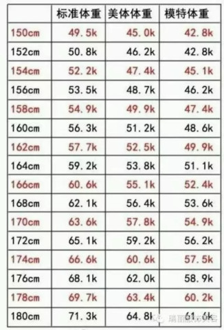 女生,净身高160cm,体重100斤,胸围89cm,腰围64cm,臀围92cm,是不是很肥