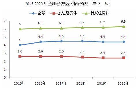 2015-2020年全球宏观经济指标预测