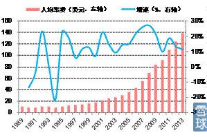 军费占gdp_解放军将领 中国军费还不够 比美国少得多