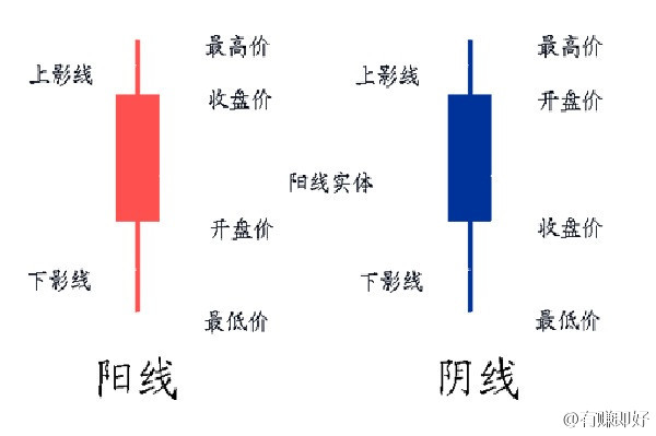 K线基础知识--日本蜡烛图技术(一)