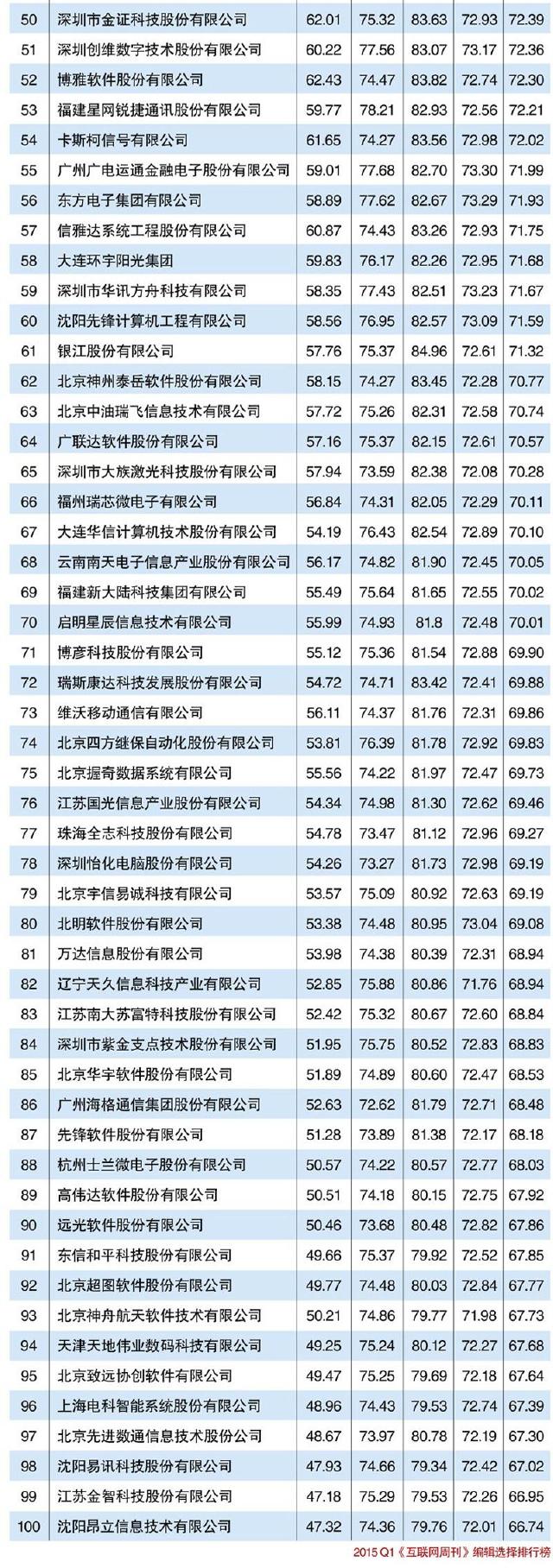 2015中国创新型软件公司TOP100排行榜(2015