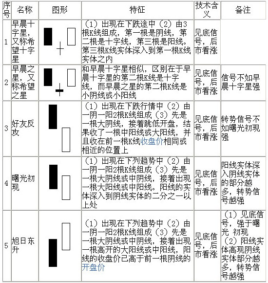 图解70种K线组合形态整理