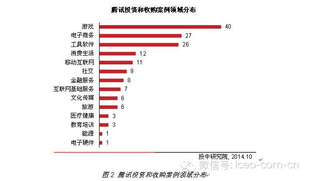 腾讯投资战略解析:瞄准上市公司或准上市公司