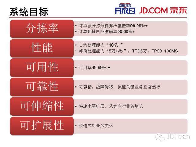 张ppt解密京东物流配送分拣系统 来源:jdtech 双十一之后去哪?图片