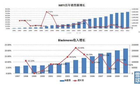 细说膳食补充剂行业,探龙头企业发展-雪球今日