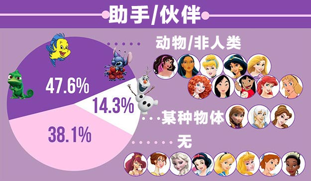 有人对 21 位<em>迪斯尼女猪脚</em>做了史上最深入且无
