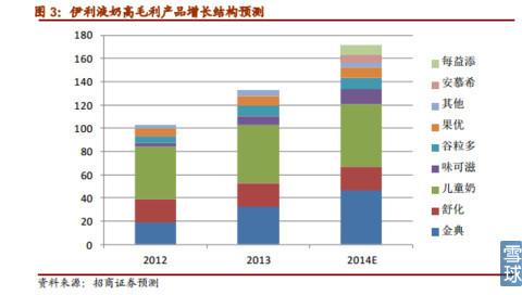 伊利成长性分析:全靠中高端产品?-雪球今日话