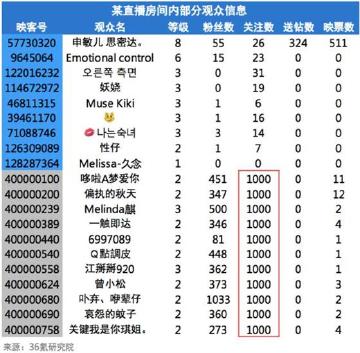 依靠直播走红的映客，商业价值其实很低