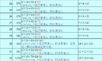 数学小妙招:平方数的五大神奇规律