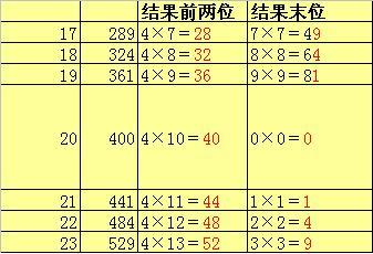 数学小妙招:平方数的五大神奇规律