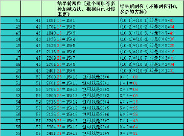 数学小妙招:平方数的五大神奇规律