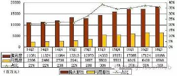 网易游戏与腾讯游戏营收差距大：《阴阳师》难改变局面