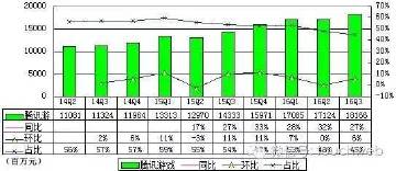 网易游戏与腾讯游戏营收差距大：《阴阳师》难改变局面