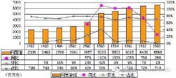 网易游戏与腾讯游戏营收差距大：《阴阳师》难改变局面