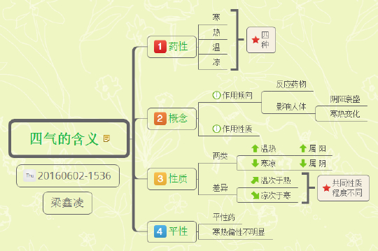 中药的四气,寒热温凉《中药思维导图》